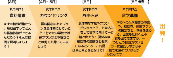 STEP1 :資料請求 まずは情報収集から。短期留学ってどんな経験体験ができるんだろう？そんな疑問を解消しましょう！
STEP2:カウンセリング
興味関心のあるプランを具体的にしていこう！行きたい学校や滞在プランなど不安なことは何でも聞いてみましょう！
STEP3 :お申込み 具体的な学校やプランが決まったら、お申込みをして留学に向けて一歩踏み出そう！ 夏休みは航空券の高騰なども気になるところ…。行動は早め早めを心がけて！
STEP4:留学準備
学校への入学願書の申請や、航空券、保険プランの確定など、準備を進める。
出発も近付くと不安も出てきますが、一つひとつ担当カウンセラーに確認しながら手続きを進めていけるから安心です。